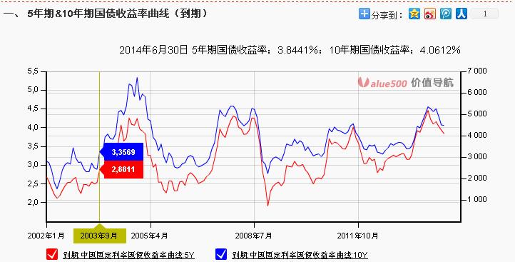 这张5-10年期国债收益率曲线看的是否更清楚些