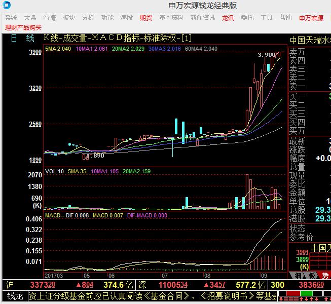 13瑞水泥(124161)90元以下见!是偶然?还是必然?