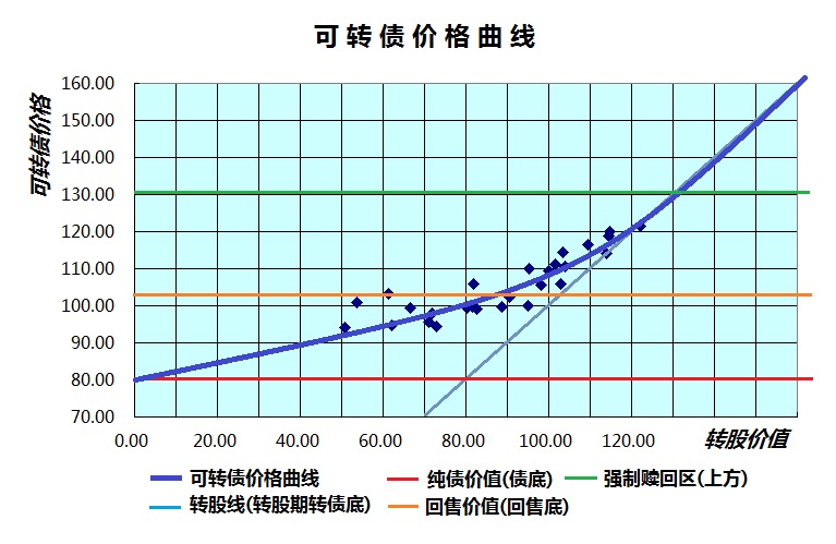 发一张"真"的可转债价格曲线图