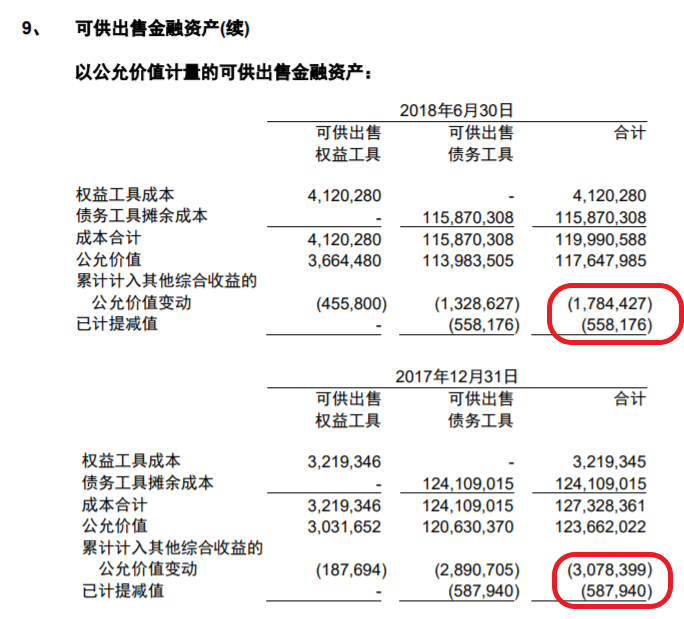 3 计入其他综合收益的可供出售金融资产 权益增加 12.64亿