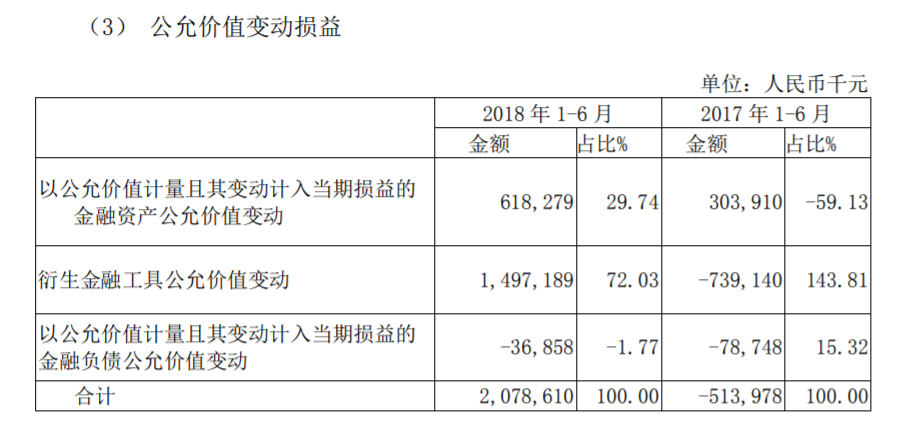 公允价值变动损益       权益增加 25.9亿