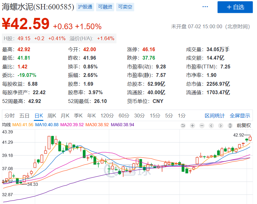 一共有33个股票盘中创出历史新高,其中包括海螺水泥