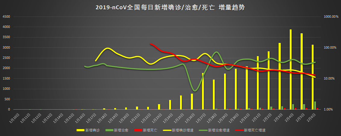 covid-19全球确诊/治愈/死亡新增 和 增速 趋势图.(日