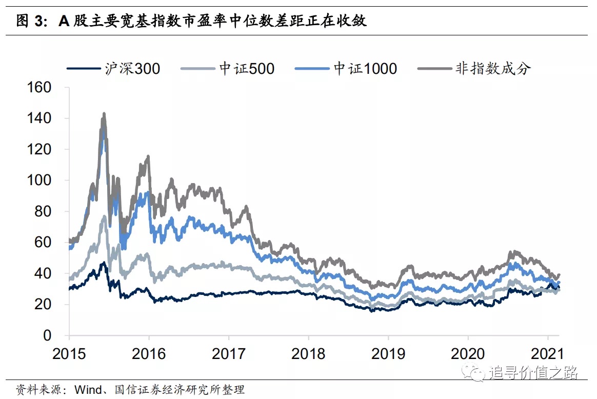 2020年12月,沪深300指数市盈率中位数首次超过中证500