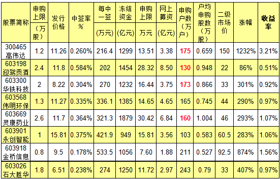 5.19-21日新股中签率预估 by 23652