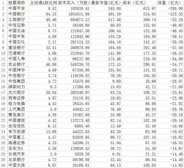 证金的注册资本1000亿,等于是10倍配资借了1万多亿炒股,现在亏了