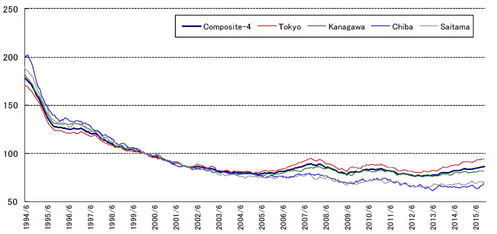 93年以来东京房价下跌了50%