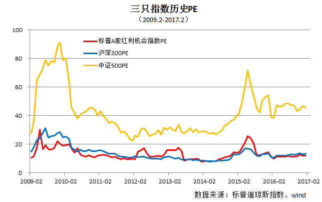 3,估值低:pe,pb与沪深300走势接近.