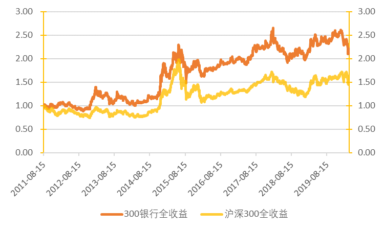 因为银行股息率较高,所以这里采用300银行全收益指数和沪深300全收益