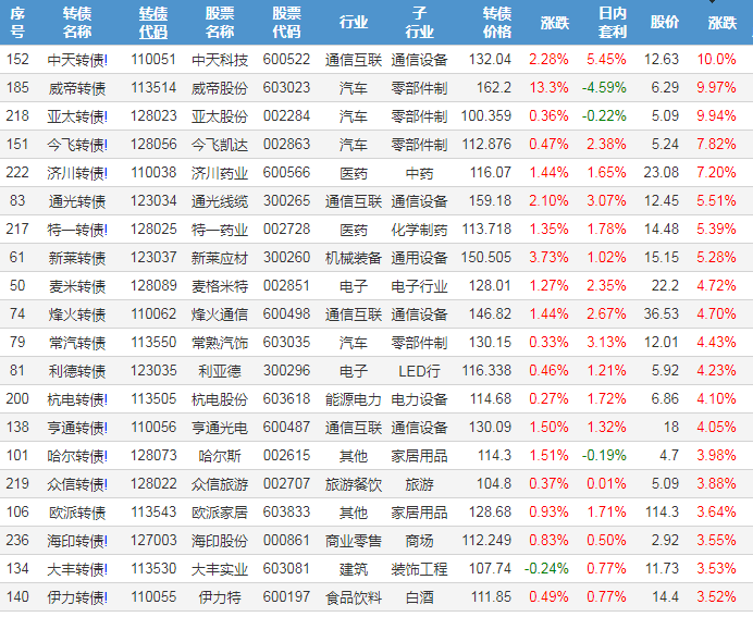 六,转债股票涨幅排名