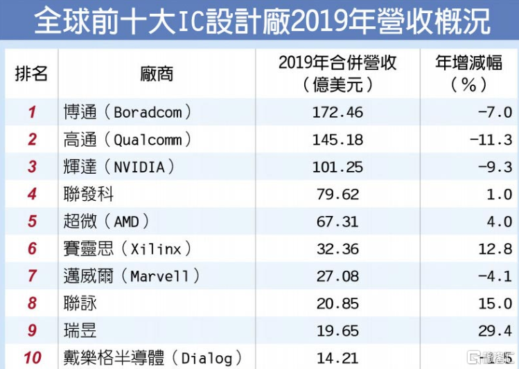 全球芯片top10巨头最新排名:美国包揽前三,华为跌出前