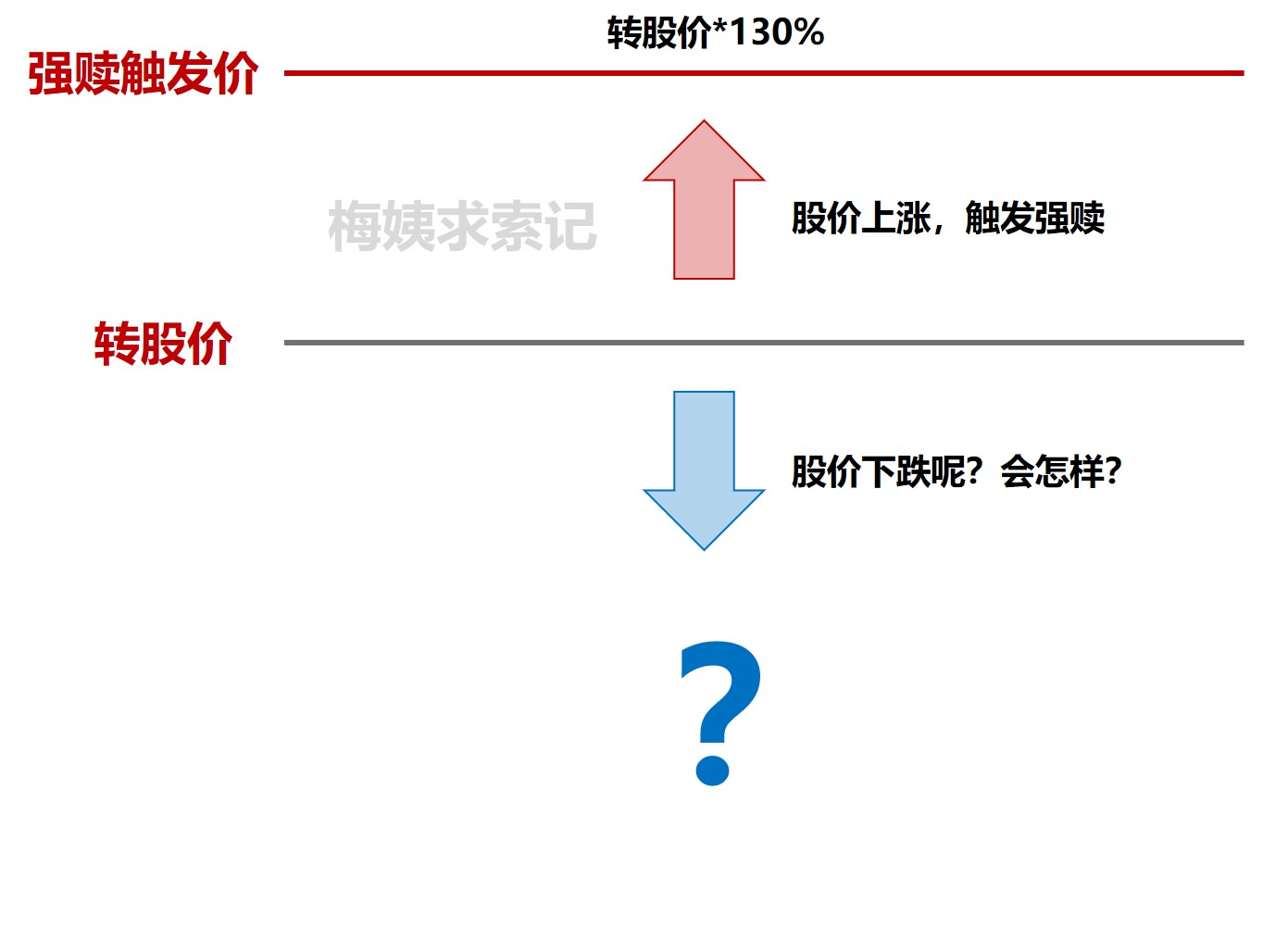 可转债基础二详细拆解可转债三大核心条款之赎回条款