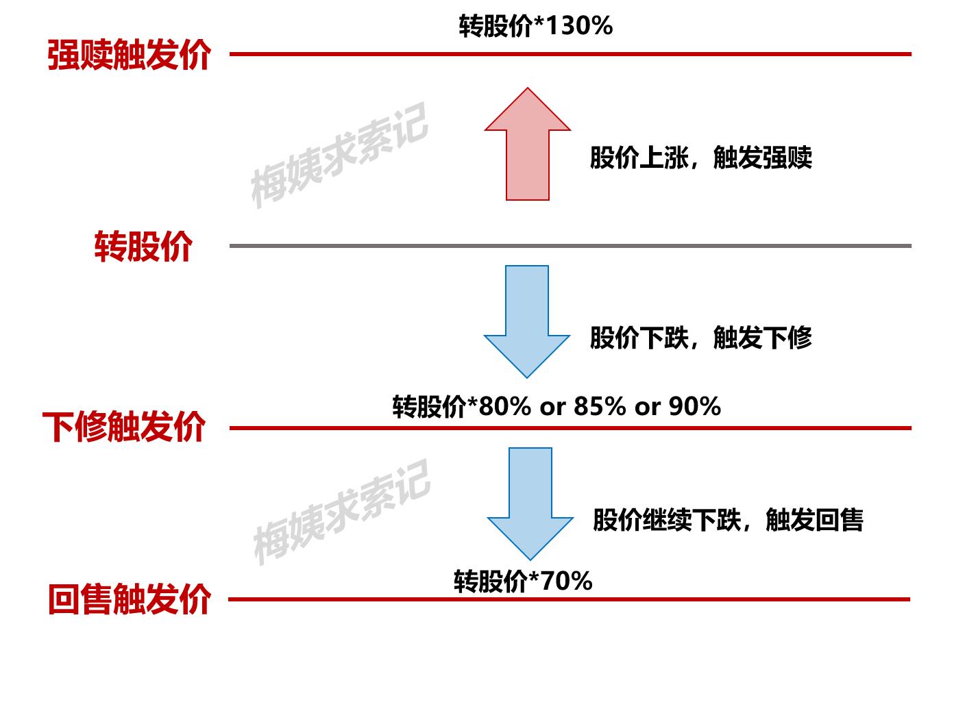 都跌破了转股价,然后又跌破了转股价的9折(久其转债下修条件,都触发