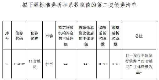 中登又突袭债市,122811等19支债券折算率12月