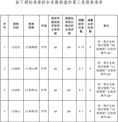 中登又突袭债市,122811等19支债券折算率12月