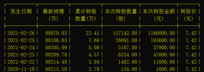 時達轉債回售做成轉股啦