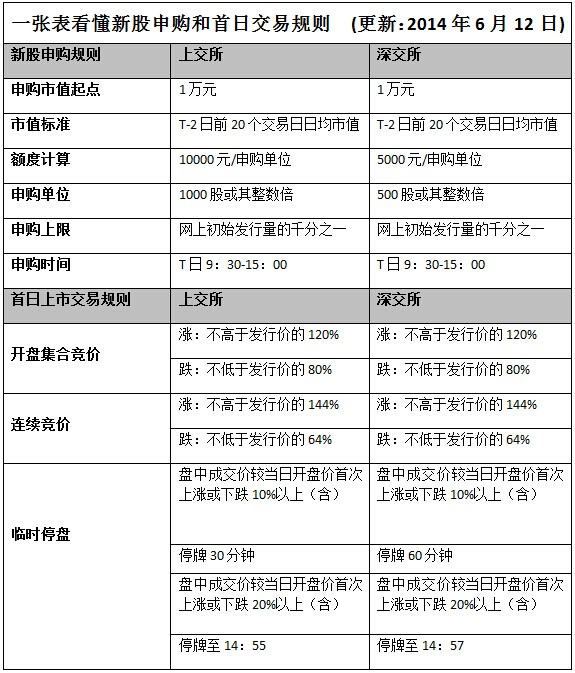 打新股常见问题 faq【持续更新,有问必答】