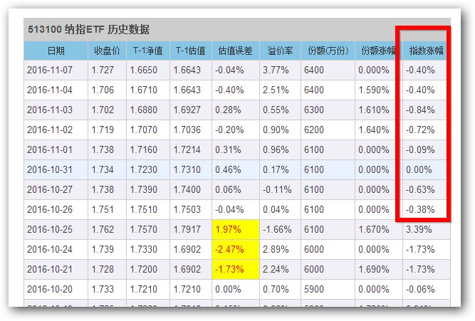 集思录纳指ETF和纳指100数据是否有误? - 集思