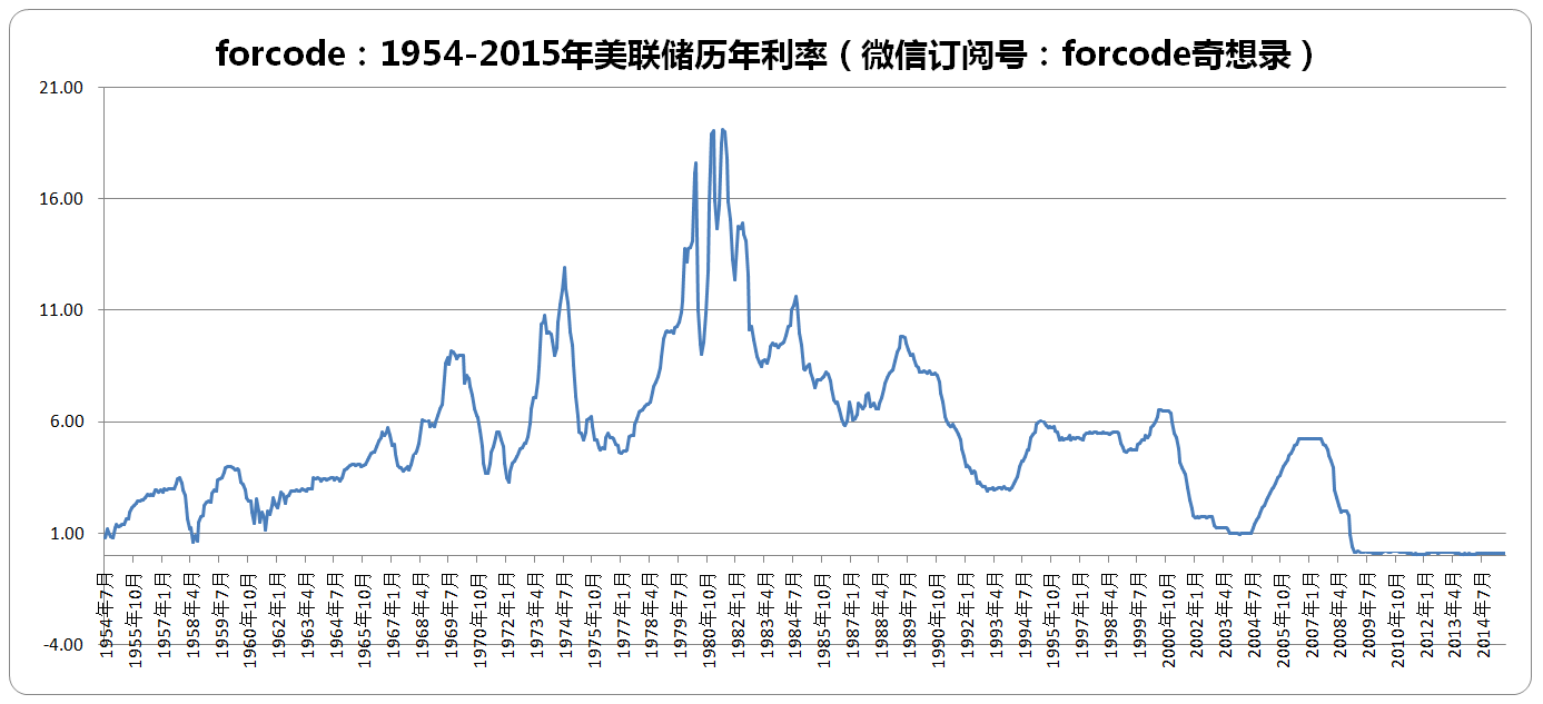 有个美联储历史利率图