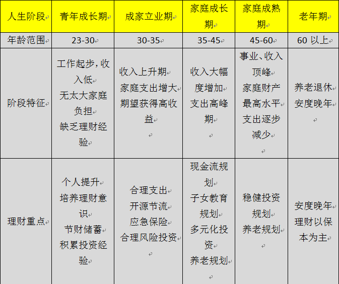 接下来我们就先来说说,不同的人生阶段我们该如何进行理财规划