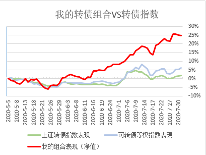 小学生的可转债实盘记录 低头做曲线 年5 7月 集思录